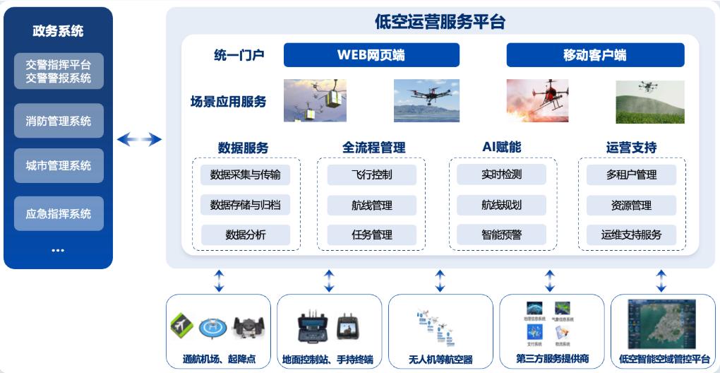 低空政务运营服务平台